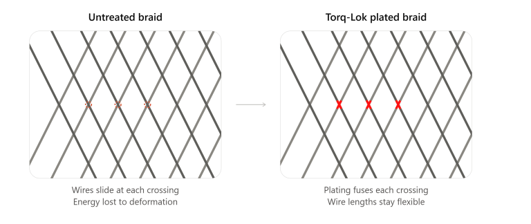 Torq-lok braid: bare and with toq-lok